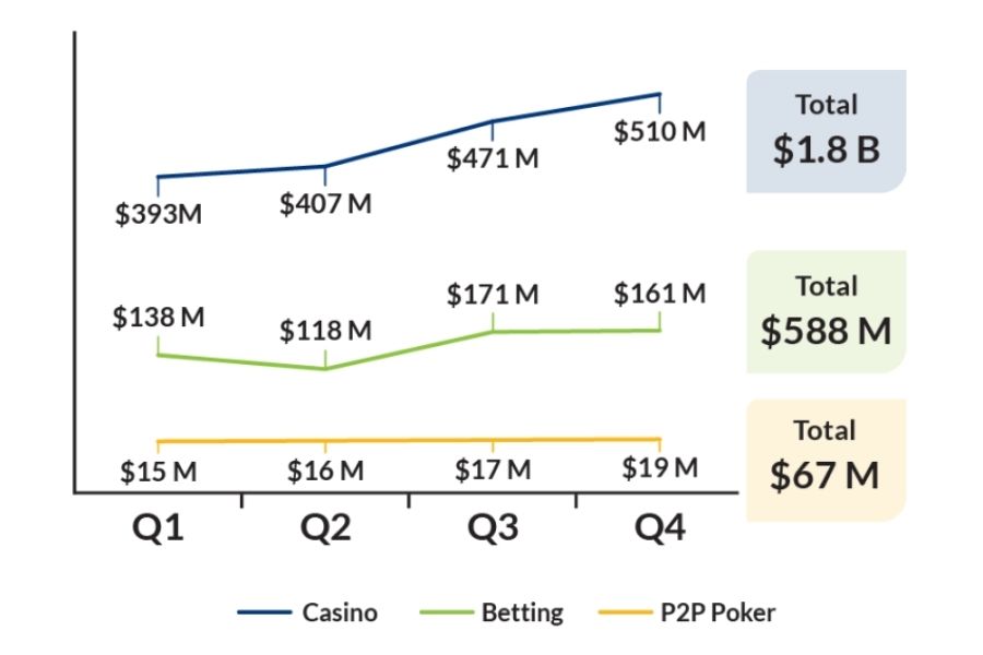iGaming Marketing Performance