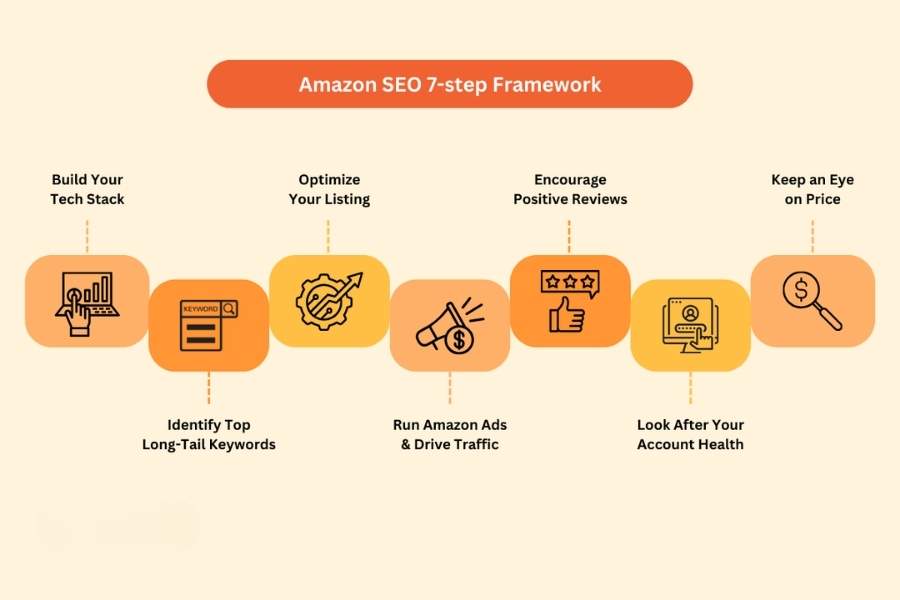 Amazon SEO