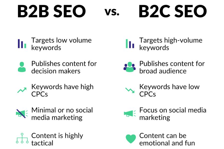 B2b SEO